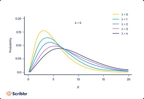 Quickly Calculate Chi-Square Distribution: Software and Solutions