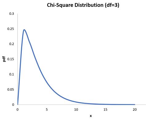 Quickly Calculate Chi-Square Distributions with Software