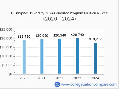 Quinnipiac University Tuition Fees: 2023-2024 Comprehensive Guide