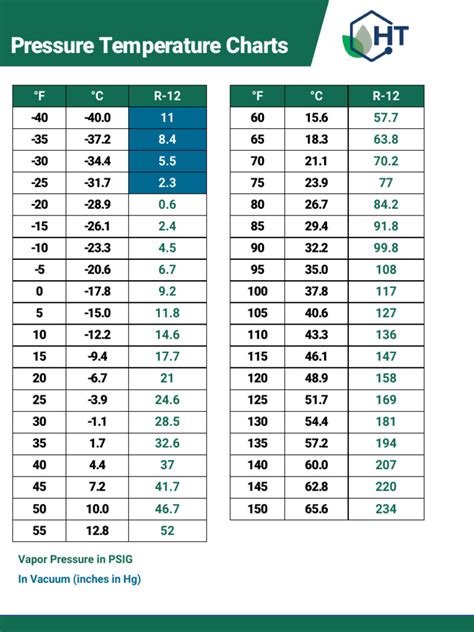 R12 Refrigerant Temperature Pressure Chart