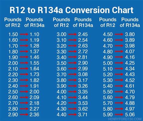 R134a To R12 Conversion Chart
