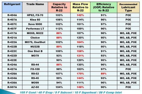 R427a Pt Chart