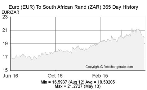 RAND TO EURO RATE: Your Essential Guide to Currency Exchange