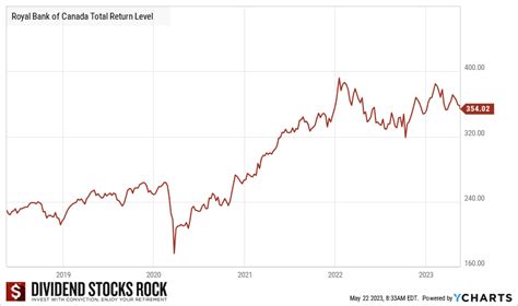 RBC Bank Stocks: A Comprehensive Guide for Investors in 2023