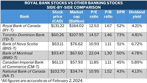 RBC Bank Stocks: A Detailed Analysis