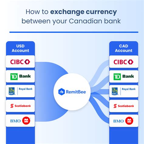 RBC Currency Exchange Rate: The Ultimate Guide (2023)