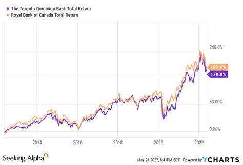 RBC Stock Performance