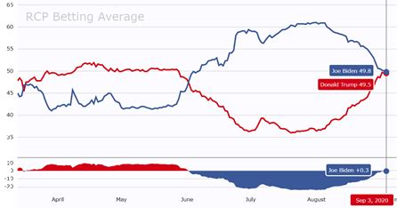 RCP Betting Average