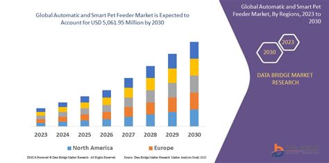 RFID Pet Feeder Market Trends and Analysis: 2025 Forecast