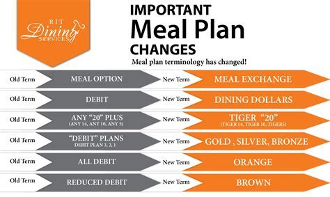 RIT Meal Plan: A Comprehensive Guide to Healthy Eating on Campus