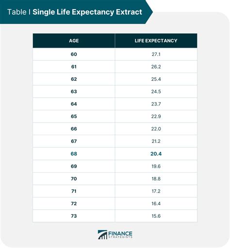 RMD = Account Balance / Life Expectancy Factor