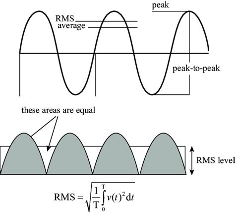 RMS: A Complete Guide to the Root Mean Square