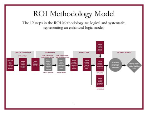 ROI Scenario: