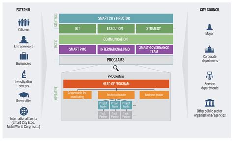 ROK City Hall: A Model for Smart City Governance