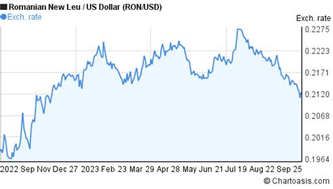 RON/USD: A Comprehensive Analysis of the Romanian Leu's Performance Against the US Dollar