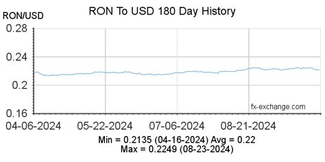 RON 171.69 to USD: A Comprehensive Breakdown