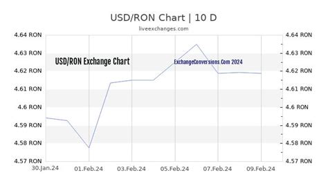 RON to USD Exchange Rate