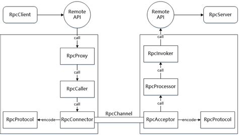 RPC 协议详解