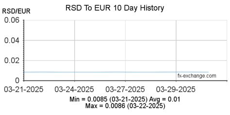 RSD-EUR Converter: Exchange Rates, Comparison, and More