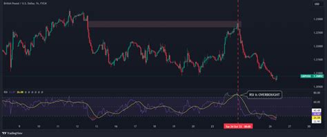 RSI Shifts: A Comprehensive Analysis for Market Success