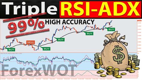 RSI and ADX Indicators: A Comprehensive Guide to Technical Analysis