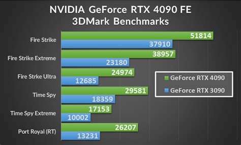 RTX 3090 vs RTX 4090