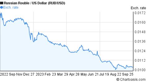 RUS RUB to USD: A Comprehensive Analysis