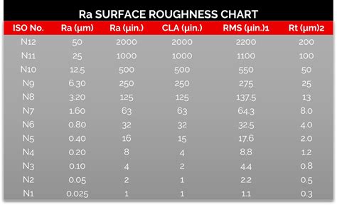 Ra Surface Roughness Chart