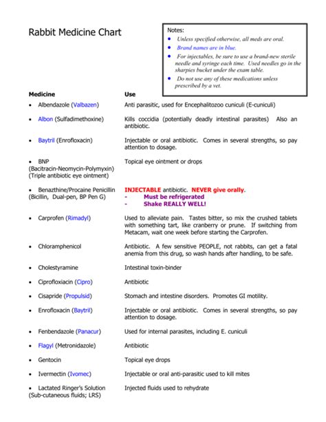 Rabbit Antibiotic Dosage Chart