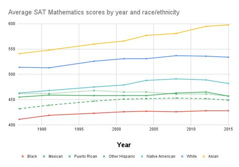 Racial Disparities in SAT Scores