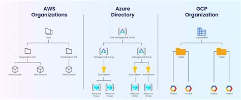 Rackspace management of AWS Azure and GCP