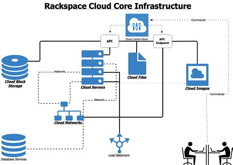 Rackspace: Your Guide to Cloud Solutions and Managed Services in 2025