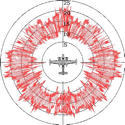 Radar Cross-Section (RCS)