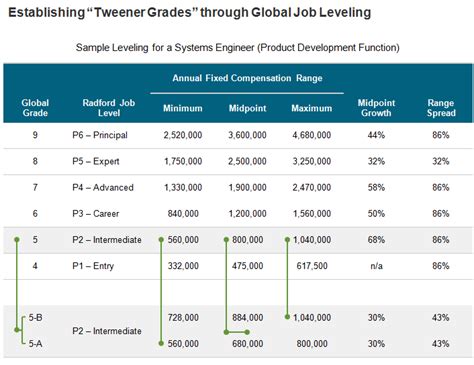 Radford Leveling Chart