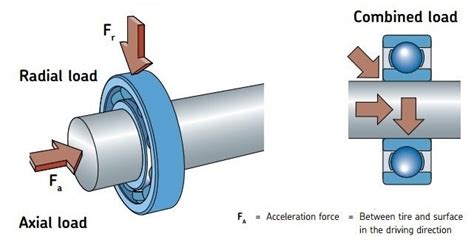 Radial Bearings: A Pivotal Force in the World of Rotation