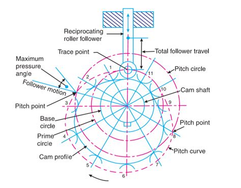 Radial cams: