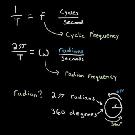 Radian Frequency: The Wave of the Future