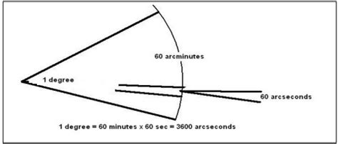 Radian in Degree: Embracing the Precision of Angular Measurement