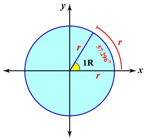 Radians: A Geometric Perspective