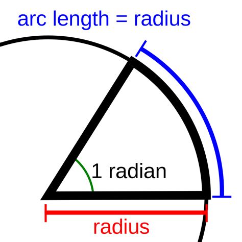 Radians (rad)