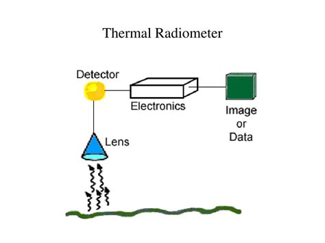 Radiant Temperature Nulling Radiometer and Polarization Enhanced Thermal Radiometer Reader