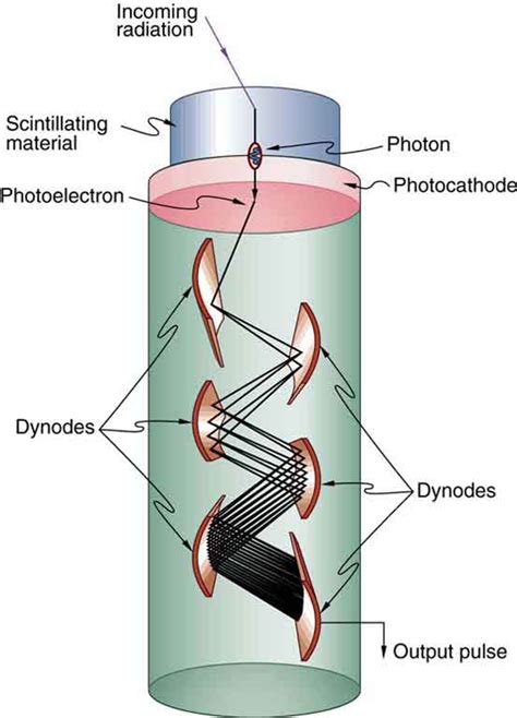 Radiation Conversion: Unveiling the Potential and Applications