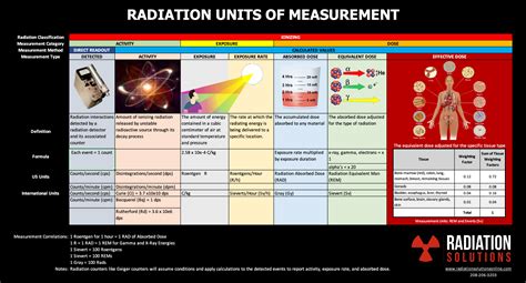 Radiation Conversion Calculator: A Comprehensive Tool for Accurate Radiation Measurements