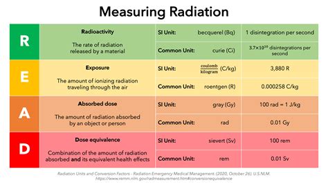 Radiation Measurement Conversion: A Comprehensive Guide