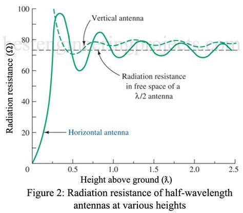 Radiation Resistance: