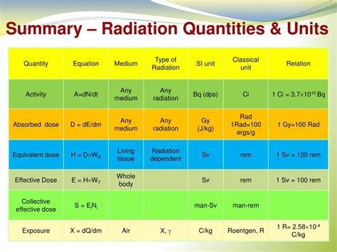 Radiation Unit Conversion Calculator: Effortlessly Convert Units for Accurate Radiation Measurement