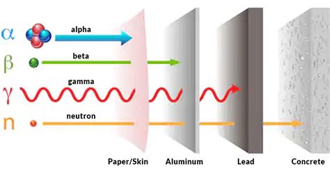 Radiation shielding: