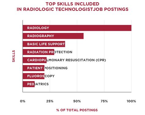 Radiologic Technologist Career Outlook