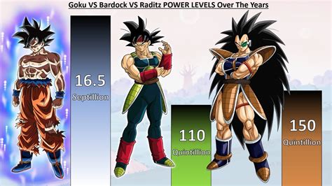 Raditz' Power Level: A Breakdown