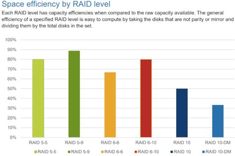Raid Performance Comparison Chart